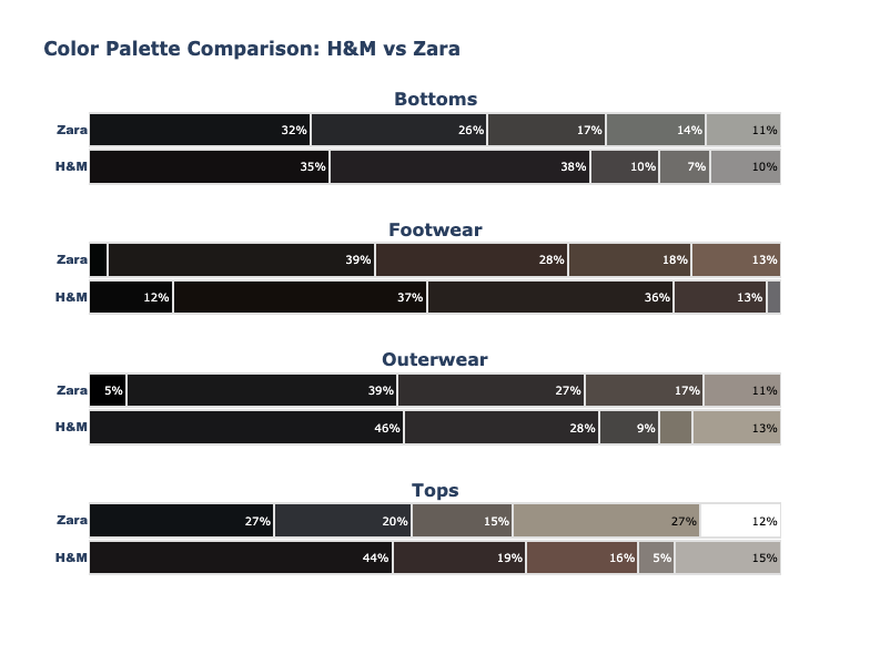 Fig. 4 - Color Palette Comparison between H&M and Zara