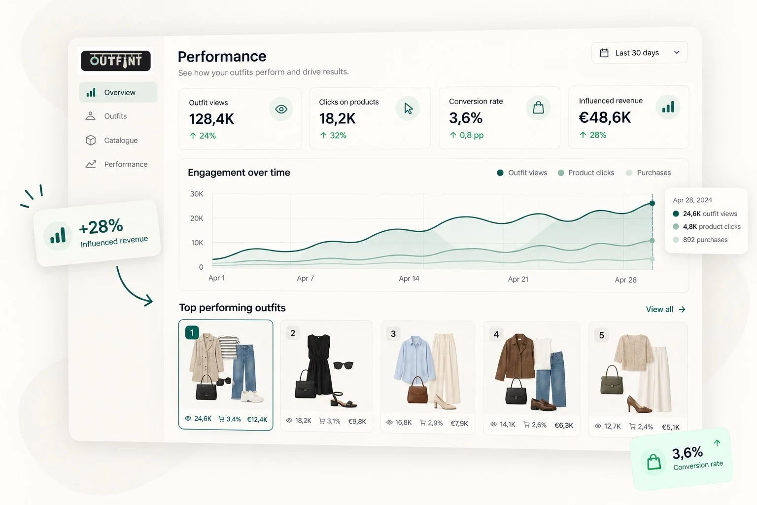 Illustrative analytics dashboard showing outfit engagement, conversion rate and influenced revenue with example data.
